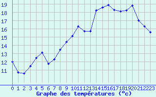 Courbe de tempratures pour Saint-Quentin (02)