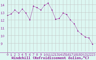 Courbe du refroidissement olien pour Saint-Philbert-sur-Risle (27)