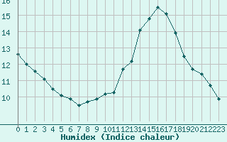 Courbe de l'humidex pour Verneuil (78)