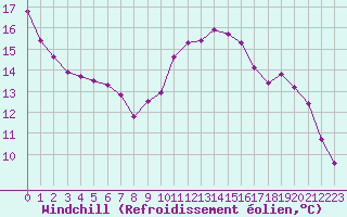 Courbe du refroidissement olien pour Lille (59)
