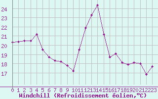 Courbe du refroidissement olien pour Cabestany (66)