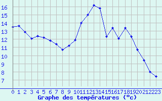 Courbe de tempratures pour Saint-Vran (05)