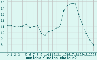 Courbe de l'humidex pour Bures-sur-Yvette (91)