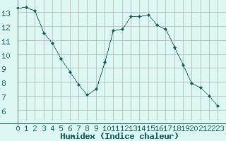 Courbe de l'humidex pour Mouilleron-le-Captif (85)