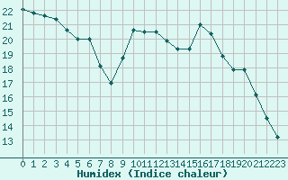 Courbe de l'humidex pour Brest (29)