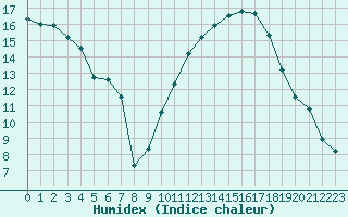 Courbe de l'humidex pour Montauban (82)