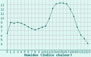 Courbe de l'humidex pour Creil (60)