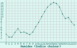 Courbe de l'humidex pour Aytr-Plage (17)