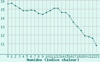 Courbe de l'humidex pour Six-Fours (83)