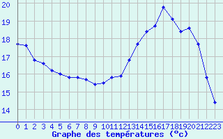 Courbe de tempratures pour Lobbes (Be)