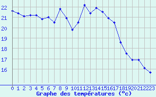 Courbe de tempratures pour Le Havre - Octeville (76)