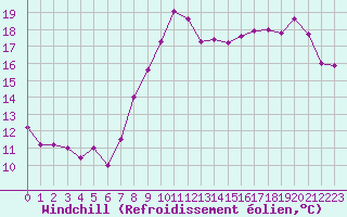 Courbe du refroidissement olien pour Cap Gris-Nez (62)