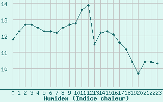 Courbe de l'humidex pour Ploumanac'h (22)