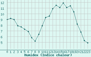 Courbe de l'humidex pour Chailles (41)