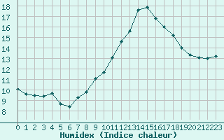 Courbe de l'humidex pour Saint-Paul-lez-Durance (13)