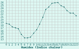 Courbe de l'humidex pour Villacoublay (78)