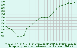 Courbe de la pression atmosphrique pour Alistro (2B)