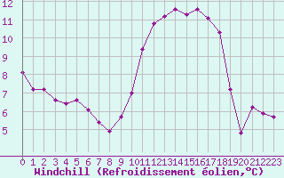 Courbe du refroidissement olien pour Saint-Philbert-sur-Risle (27)