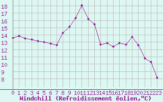 Courbe du refroidissement olien pour Nmes - Garons (30)