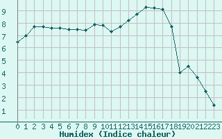 Courbe de l'humidex pour Evreux (27)