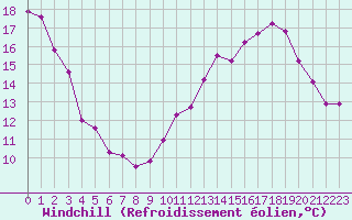 Courbe du refroidissement olien pour Bulson (08)