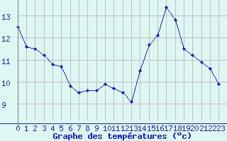 Courbe de tempratures pour Roissy (95)