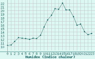 Courbe de l'humidex pour Saint-Martin-du-Bec (76)