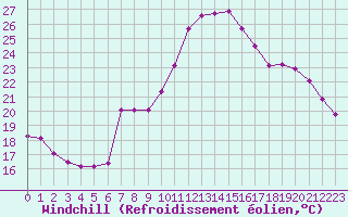 Courbe du refroidissement olien pour Les Pennes-Mirabeau (13)