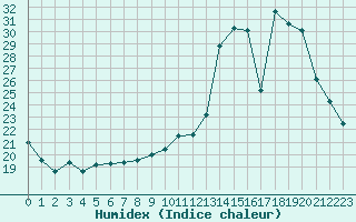 Courbe de l'humidex pour Saclas (91)