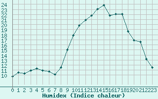 Courbe de l'humidex pour Besanon (25)