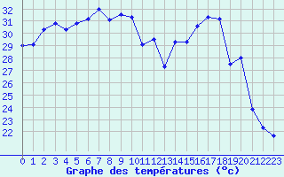 Courbe de tempratures pour Grenoble/agglo Le Versoud (38)