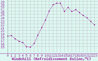 Courbe du refroidissement olien pour Lannion (22)