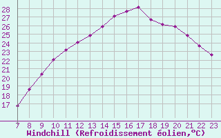 Courbe du refroidissement olien pour Colmar-Ouest (68)