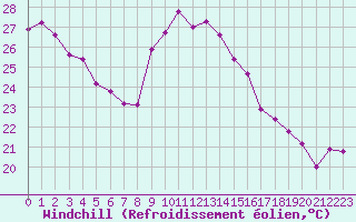 Courbe du refroidissement olien pour Montroy (17)