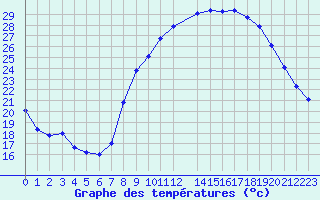 Courbe de tempratures pour Grasque (13)