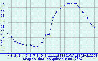 Courbe de tempratures pour Agde (34)