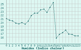 Courbe de l'humidex pour Xert / Chert (Esp)