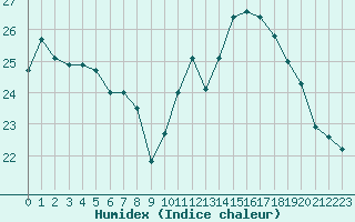 Courbe de l'humidex pour Calvi (2B)