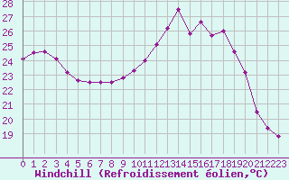 Courbe du refroidissement olien pour Cap Bar (66)