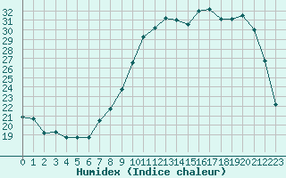 Courbe de l'humidex pour Reims-Prunay (51)