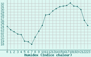 Courbe de l'humidex pour Agen (47)