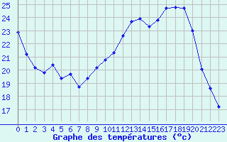 Courbe de tempratures pour Hohrod (68)