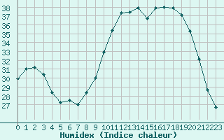 Courbe de l'humidex pour Bannay (18)