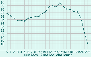 Courbe de l'humidex pour Auch (32)