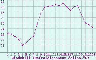 Courbe du refroidissement olien pour Solenzara - Base arienne (2B)