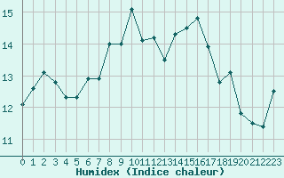 Courbe de l'humidex pour Rochegude (26)