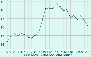 Courbe de l'humidex pour Cap Cpet (83)