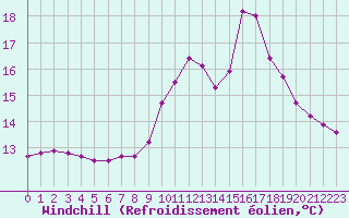 Courbe du refroidissement olien pour Dolembreux (Be)