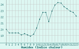 Courbe de l'humidex pour Bziers-Centre (34)