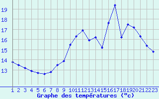 Courbe de tempratures pour Rethel (08)